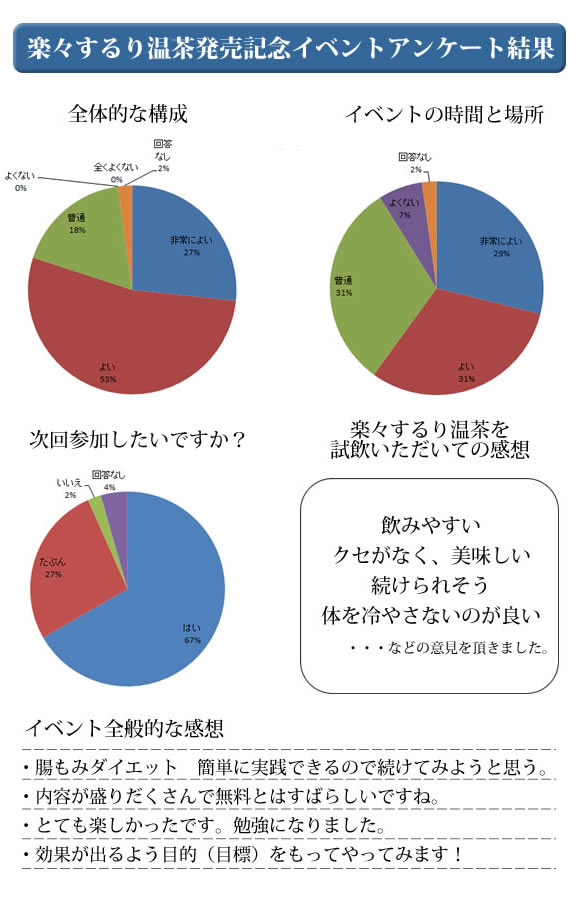 楽々するり温茶発売記念イベントアンケート結果