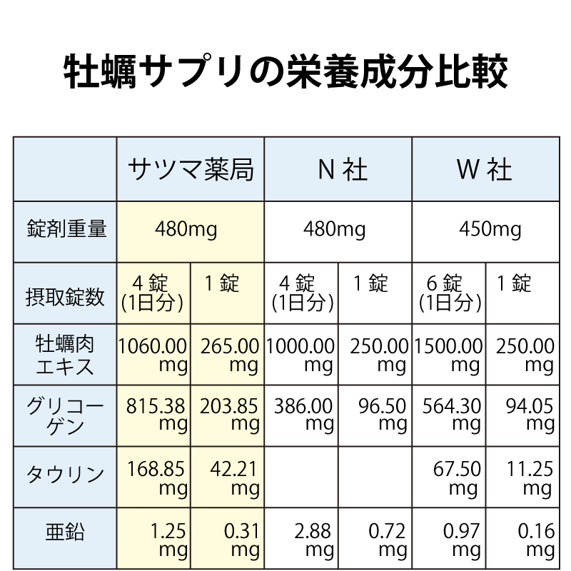 サツマ薬局の医療機関向け牡蠣肉エキス